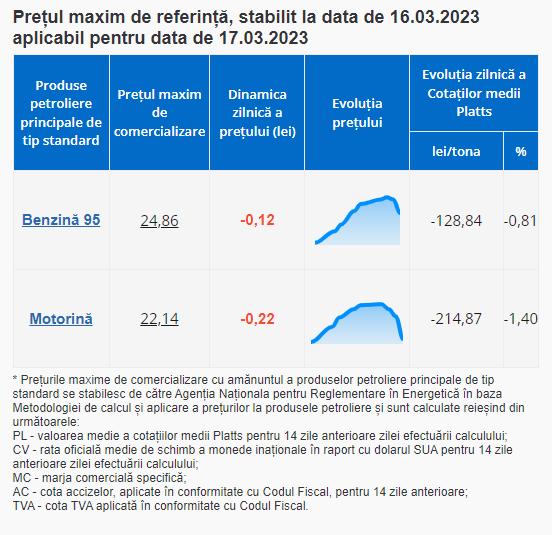 Ultima Oră // Benzina și motorina se ieftinesc. Cât vor costa vineri carburanții