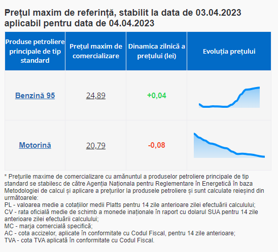 Ultima Oră // Benzina se scumpește, iar motorina se ieftinește