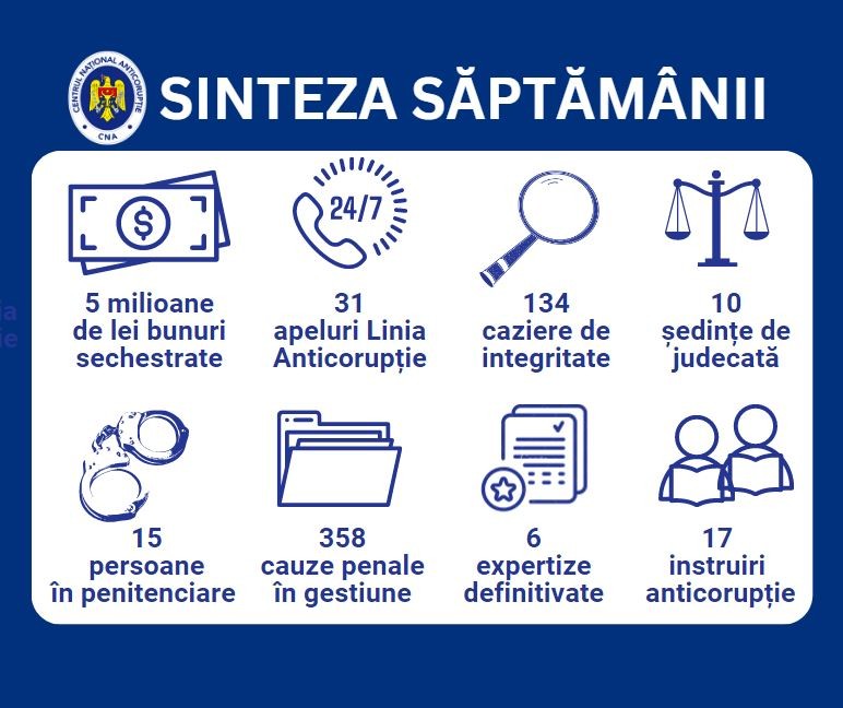 Bunuri în valoare de 5 milioane de lei, sechestrate săptămâna trecută, de CNA