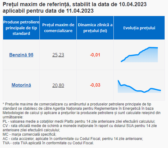 Săptămâna începe cu vești bune pentru șoferi. Benzina și motorina se ieftinesc