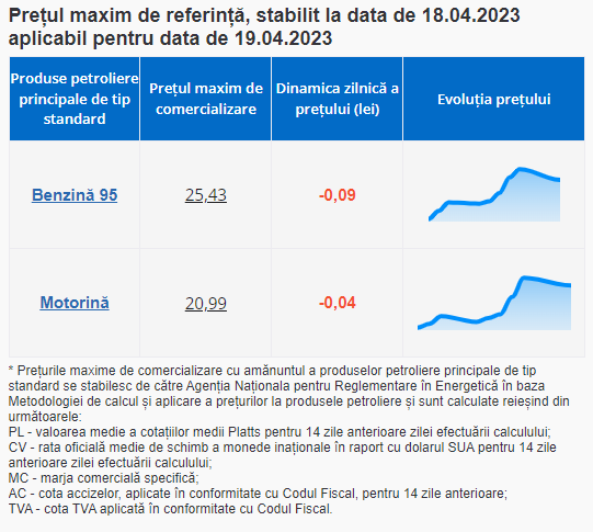Ultima Oră // Benzina și motorina se ieftinesc ușor
