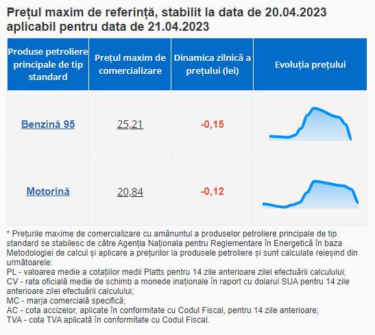 Ultima Oră // Șoferii au parte de vești bune. Benzina și motorina se ieftinesc