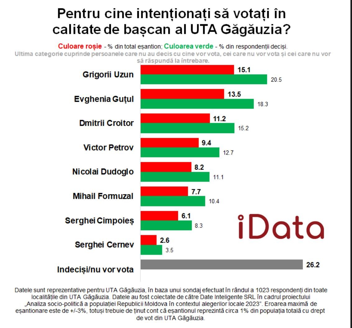 SONDAJ iData // Turul II în Găgăuzia?! Favoriții: Evghenia Guțul susținută de ȘOR și candidatul independent Grigorii Uzun