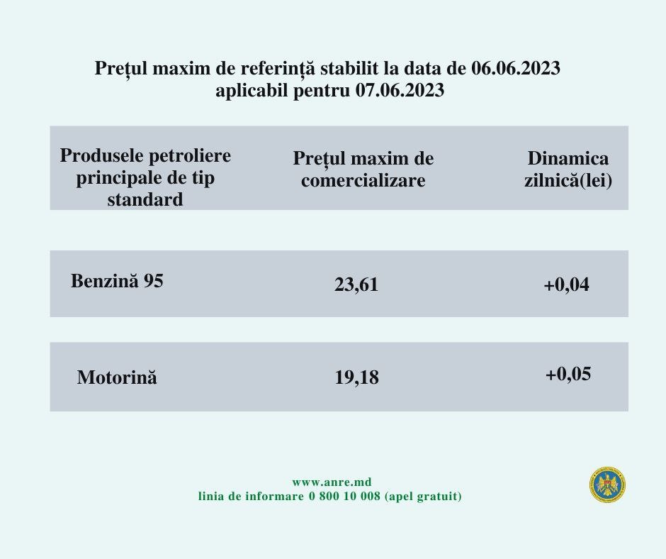 Carburanții se scumpesc, din nou. Cât vor costa benzina și motorina