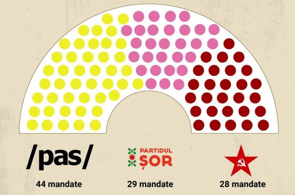 Sondaj: Partidul „ȘOR”, pe locul doi în preferințele alegătorilor
