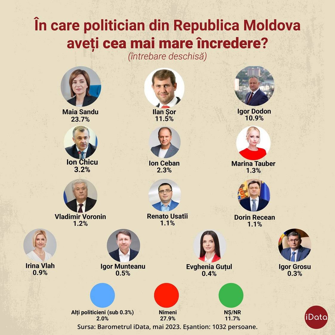Sondaj: Partidul „ȘOR”, pe locul doi în preferințele alegătorilor