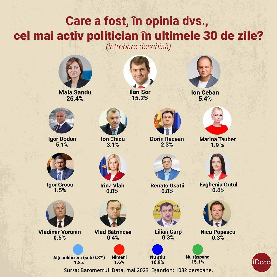 Sondaj: Partidul „ȘOR”, pe locul doi în preferințele alegătorilor