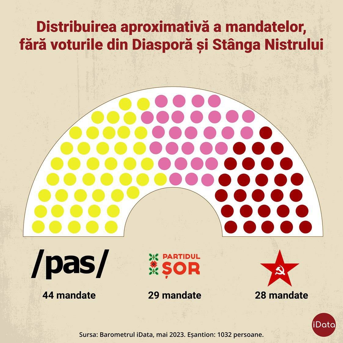 Sondaj: Partidul „ȘOR”, pe locul doi în preferințele alegătorilor