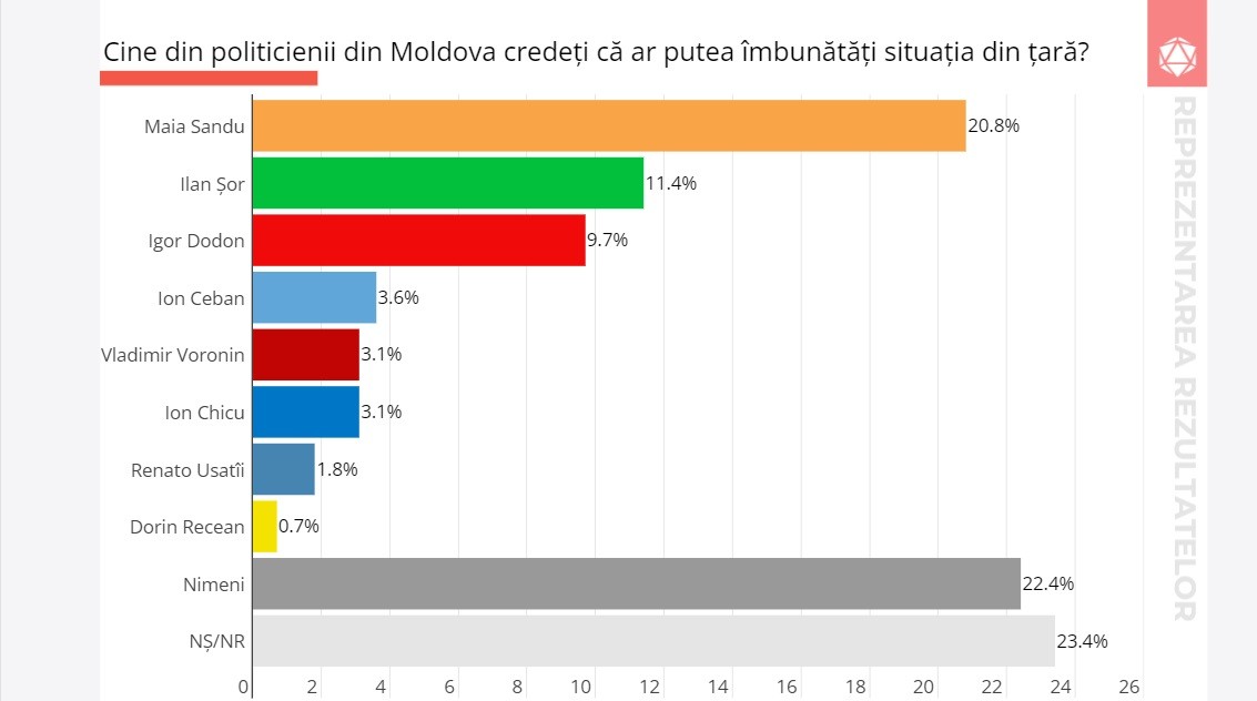Sondaj: Maia Sandu și Ilan Șor, politicienii cu cea mai mare încredere din partea cetățenilor