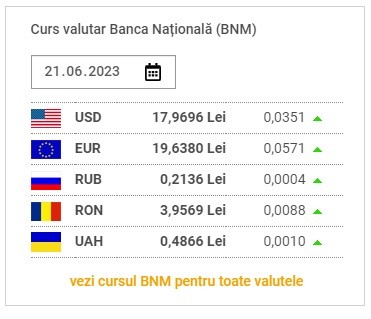 Cursul valutar, 21 iunie 2023: Leul se depreciază considerabil față de principalele valute de referință