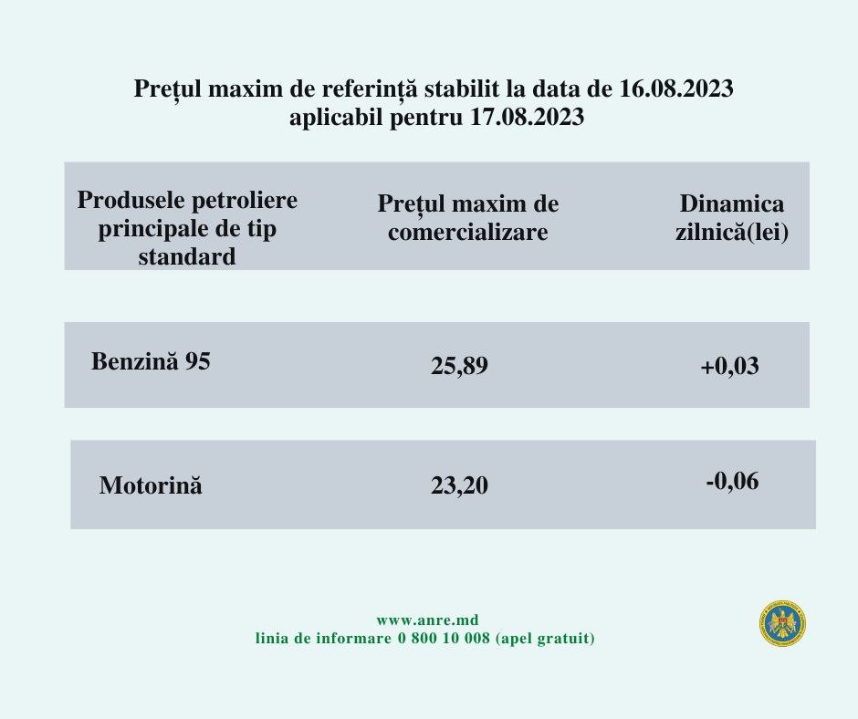 După o serie de scumpiri, motorina ușor se ieftinește. Care sunt noile prețuri la carburanți