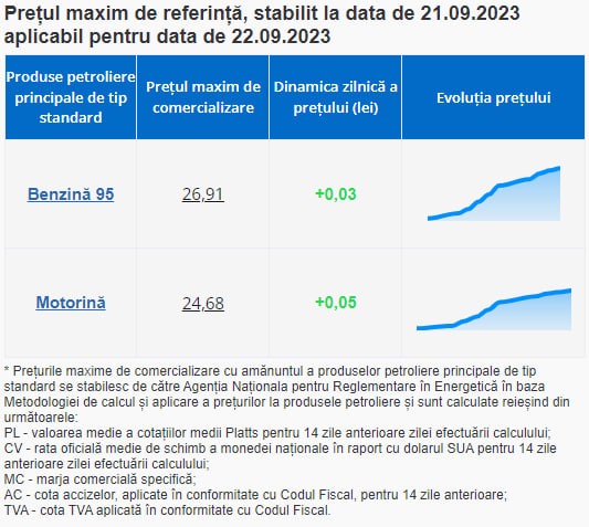 Vești proaste pentru șoferi. Benzina și motorina continuă să se scumpească