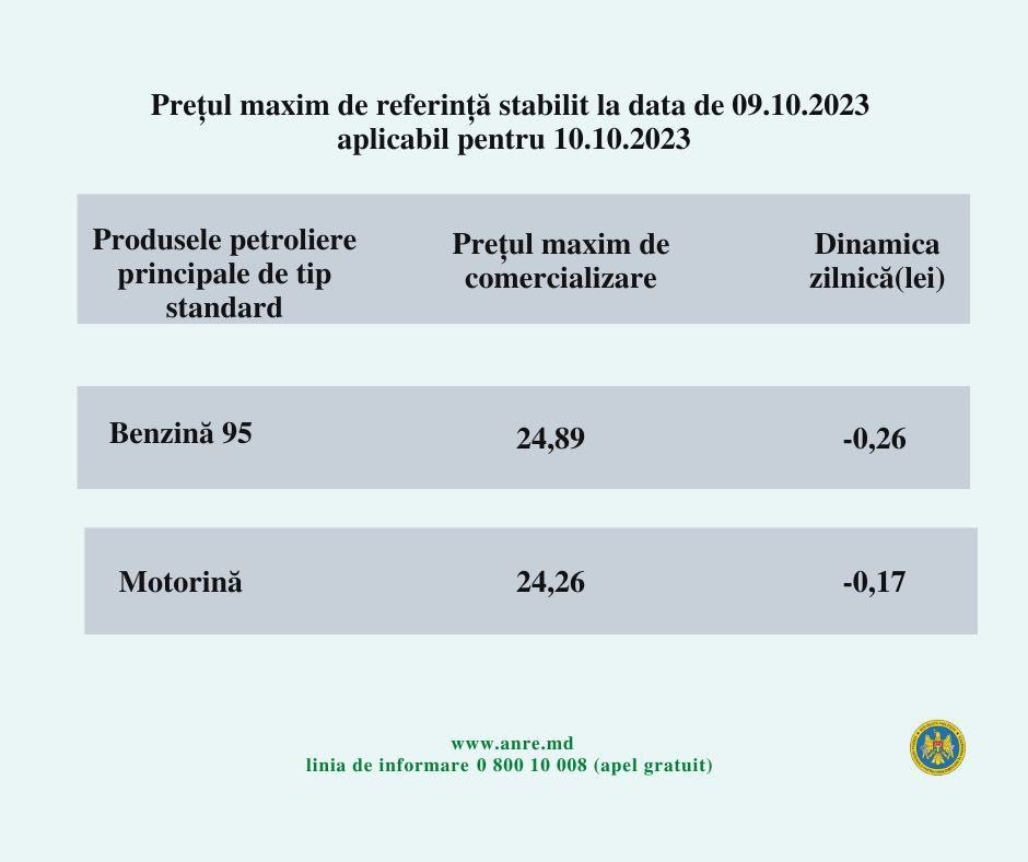 VEȘTI bune de la ANRE: De mâine se ieftinesc combustibilii