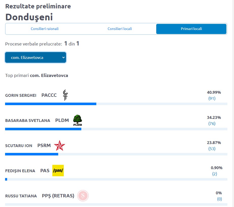 FOTO // Localitatea unde PAS a luat doar 2 voturi