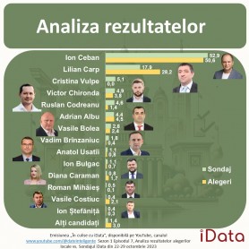 Sondajul iData a estimat corect rezultatele alegerilor locale din Chișinău