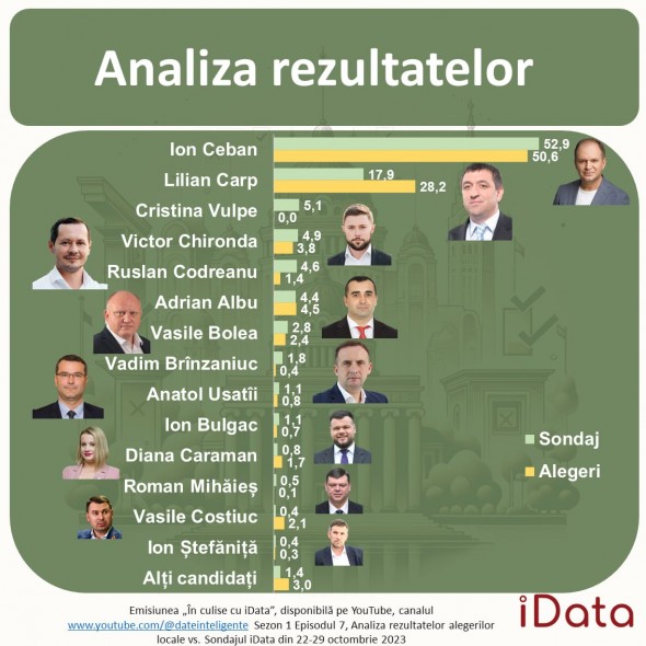 Sondajul iData a estimat corect rezultatele alegerilor locale din Chișinău