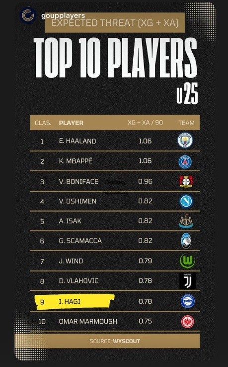 Ianis Hagi, inclus în top 10 cei mai buni jucători U25 din Europa! Fiul „Regelui”, alături de Haaland, Mbappe şi Osimhen