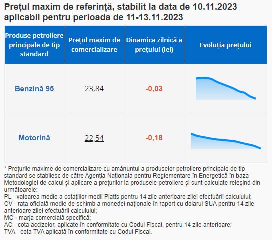 Weekend mai plăcut pentru șoferi. Benzina și motorina se ieftinesc