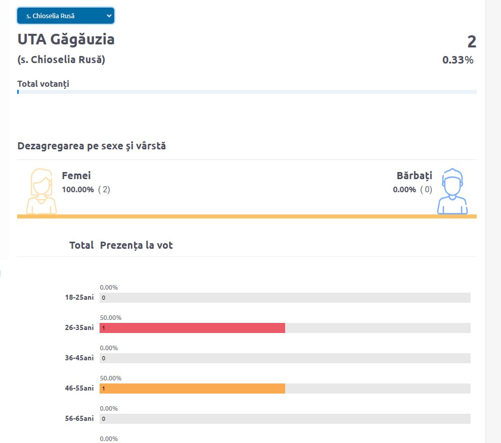 BOICOT? Într-o localitate, doar două femei au votat