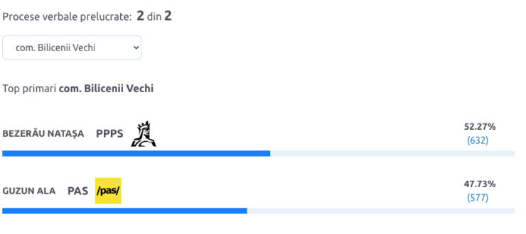 Candidată transfugă PAS, trecută de la PSRM, a pierdut alegerile