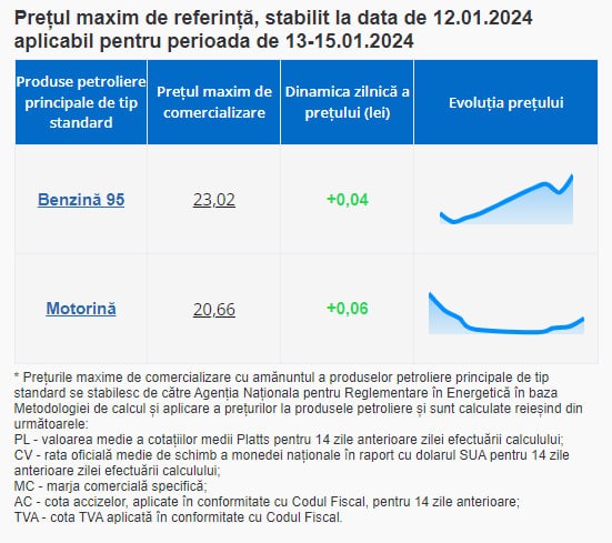 Vești triste pentru șoferi. Benzina și motorina se scumpesc
