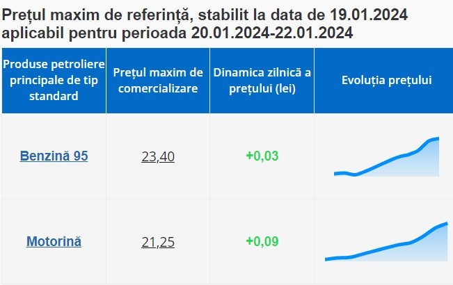 Carburanții se scumpesc din nou. Cât benzina și motorina în weekend