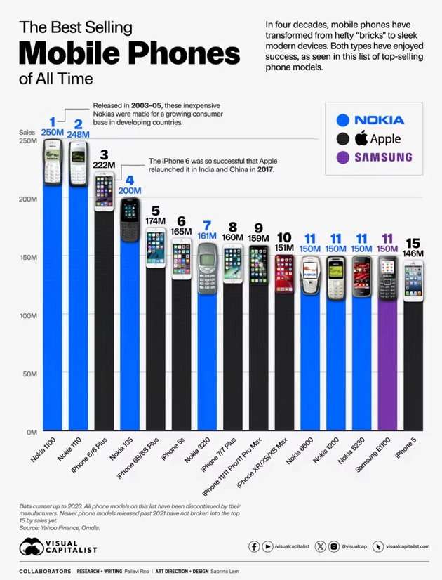 Care este cel mai vândut telefon din toate timpurile. Apple și Samsung în top 10, dar departe de lider