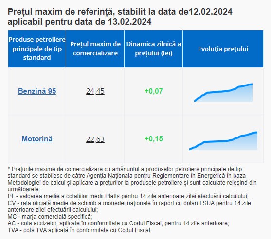 Nici o zi fără scumpiri. Mâine cresc prețurile la carburanți