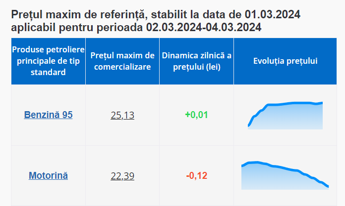 Se scumpește iar benzina. Cât vor costa carburanții azi și mâine