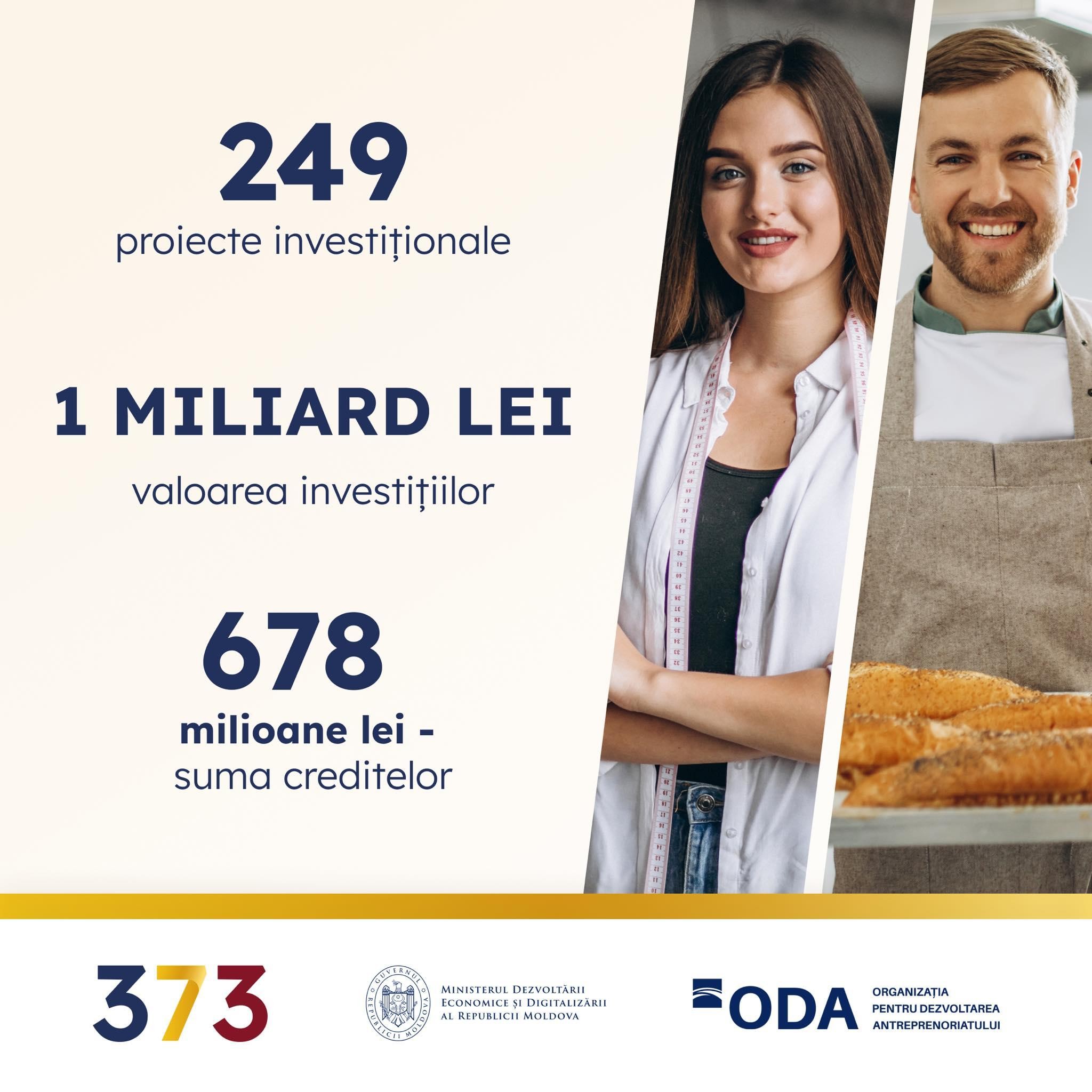 Recean DEZVĂLUIE rezultatele programului guvernamental 373: Au investit deja peste un miliard de lei