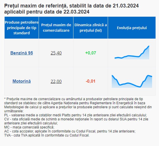 Benzina se scumpește, iar motorina se ieftinește ușor