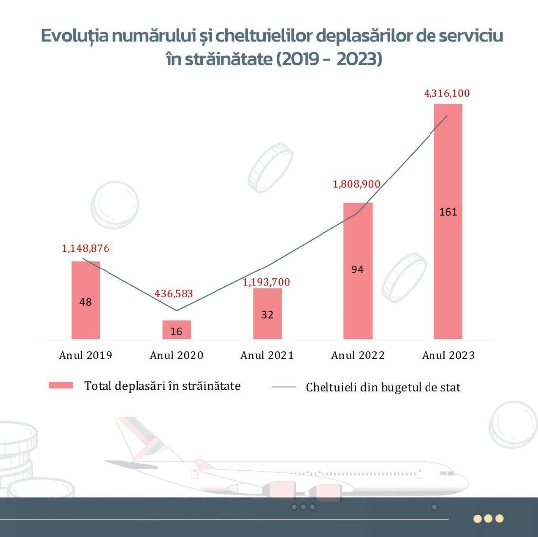 Marina Tauber, acuzații către guvernare: De ce au nevoie deputații PAS de călătorii frecvente în SUA și Europa?