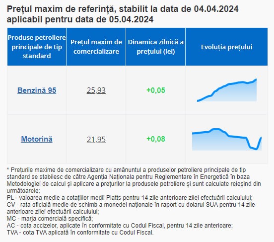Scumpiri, la sfârșit de săptămână. Cât vor costa mâine benzina și motorina
