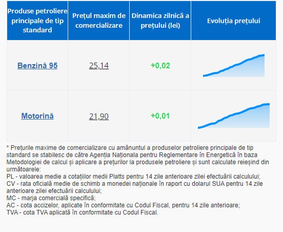 Lovitură grea pentru șoferi. Carburanții se scumpesc