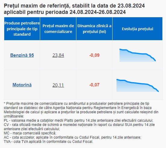 Vești bune pentru șoferi. Benzina și motorina se ieftinesc