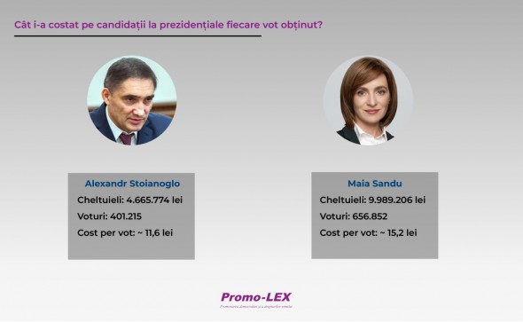 Cât i-a costat pe candidați fiecare vot la alegerile prezidențiale