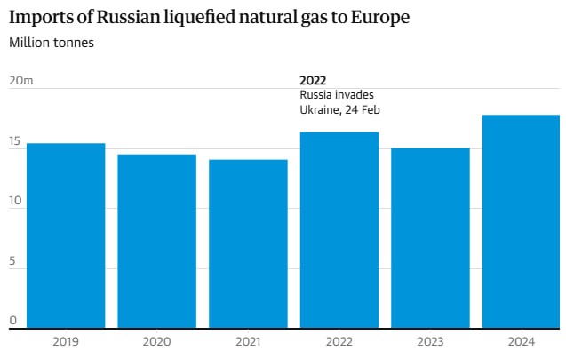Europa a importat o cantitate record de gaze rusești în 2024, în ciuda sancțiunilor