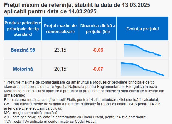 Vești bune pentru șoferi: Carburanții se ieftinesc