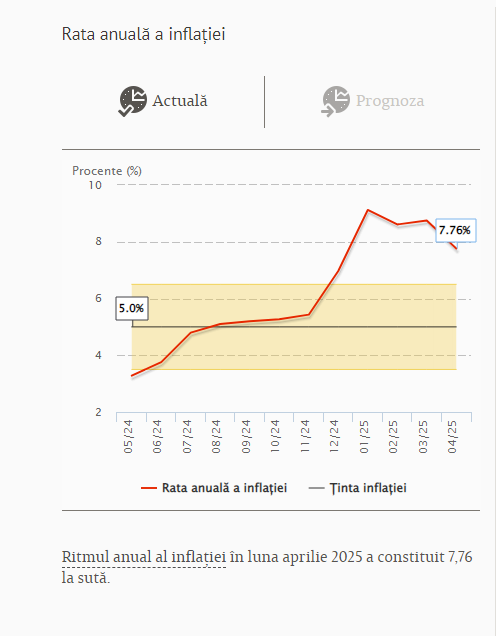 BNM menține rata de bază a creditelor la 6,5%, deși inflația a scăzut: Ce cifre a prezentat