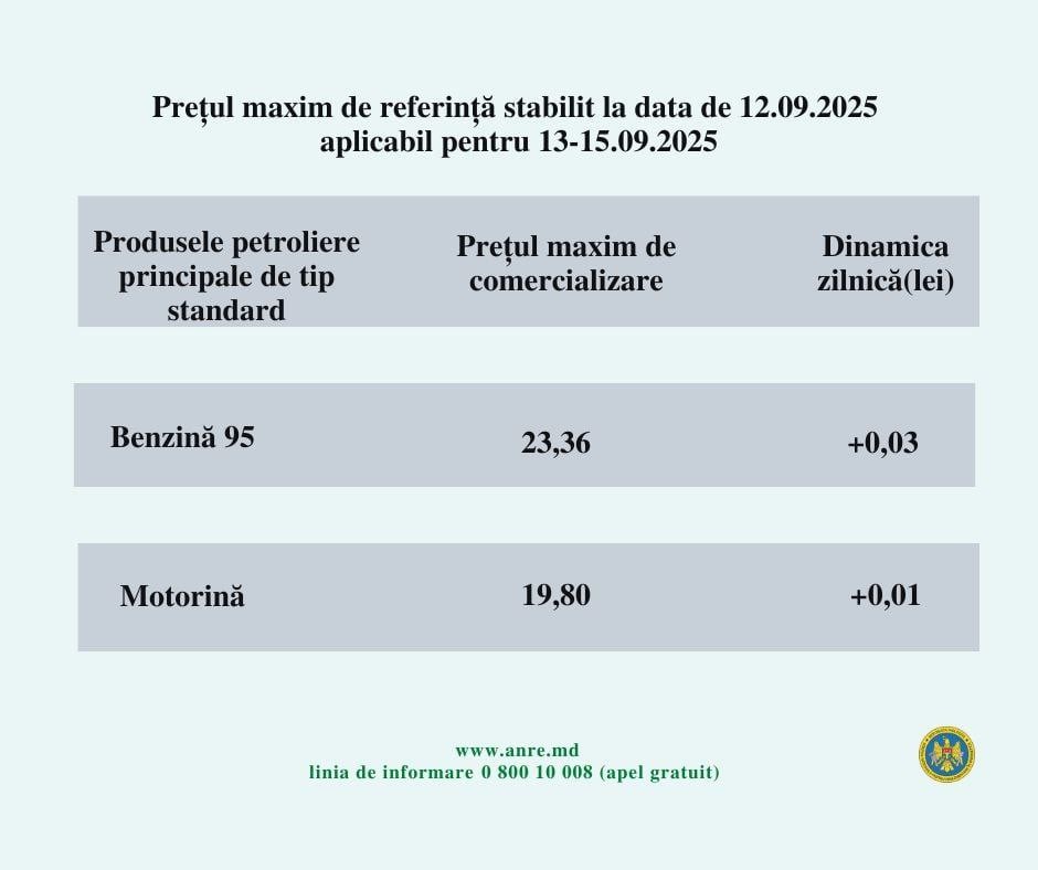 Carburanții se scumpesc în weekend: ANRE a publicat noile prețuri