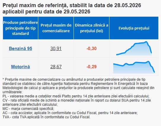 Carburanții se ieftinesc din nou: cât vor costa benzina și motorina mâine