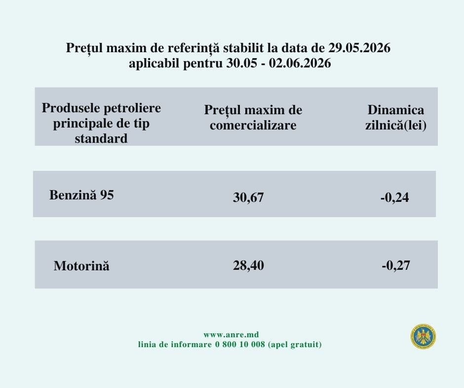 Carburanții continuă să se ieftinească: Cât vor vor costa benzina și motorina în weekend