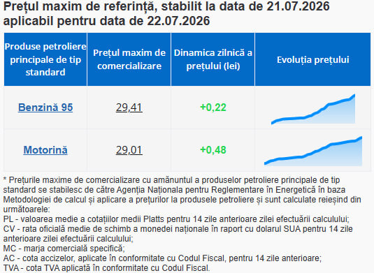 Benzina și motorina se scumpesc din nou. Cât vor costa carburanții mâine